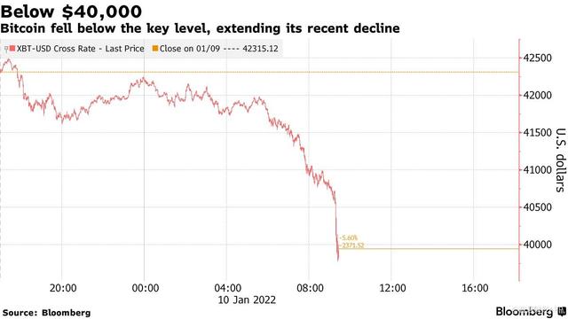 史上最差开局！ 比特币价格跌破4万美元，2个月跌幅达40%