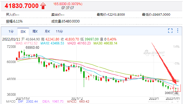 比特币价格：24小时全网超10万人“血洗”，25亿资金灰飞烟灭